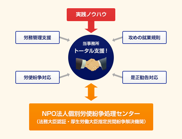 労働問題解決図