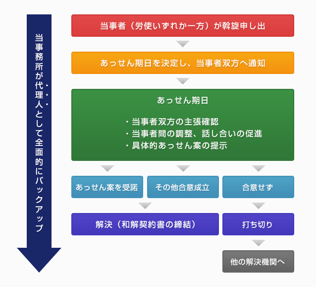 あっせん手続きの流れ